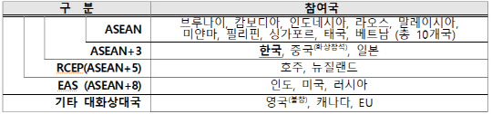 아세안 관련 회의체별 참여국 <산업부>